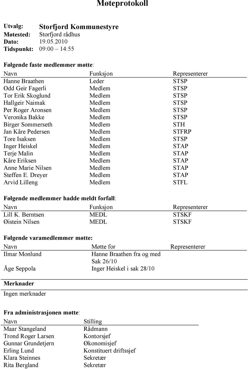 STSP Per Roger Aronsen Medlem STSP Veronika Bakke Medlem STSP Birger Sommerseth Medlem STH Jan Kåre Pedersen Medlem STFRP Tore Isaksen Medlem STSP Inger Heiskel Medlem STAP Terje Malin Medlem STAP