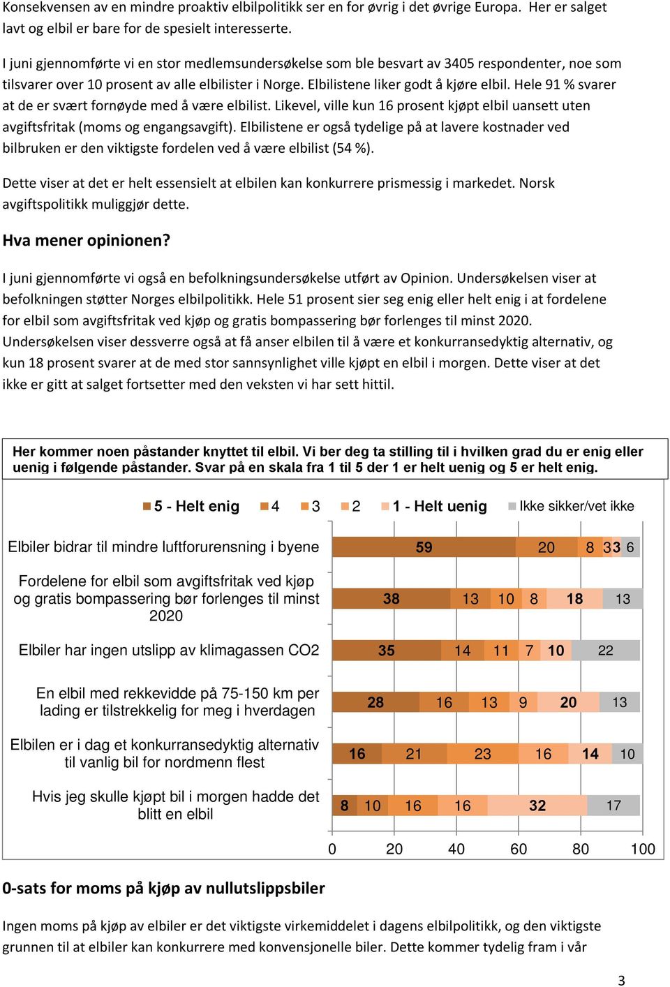 Hele 91 % svarer at de er svært fornøyde med å være elbilist. Likevel, ville kun prosent kjøpt elbil uansett uten avgiftsfritak (moms og engangsavgift).