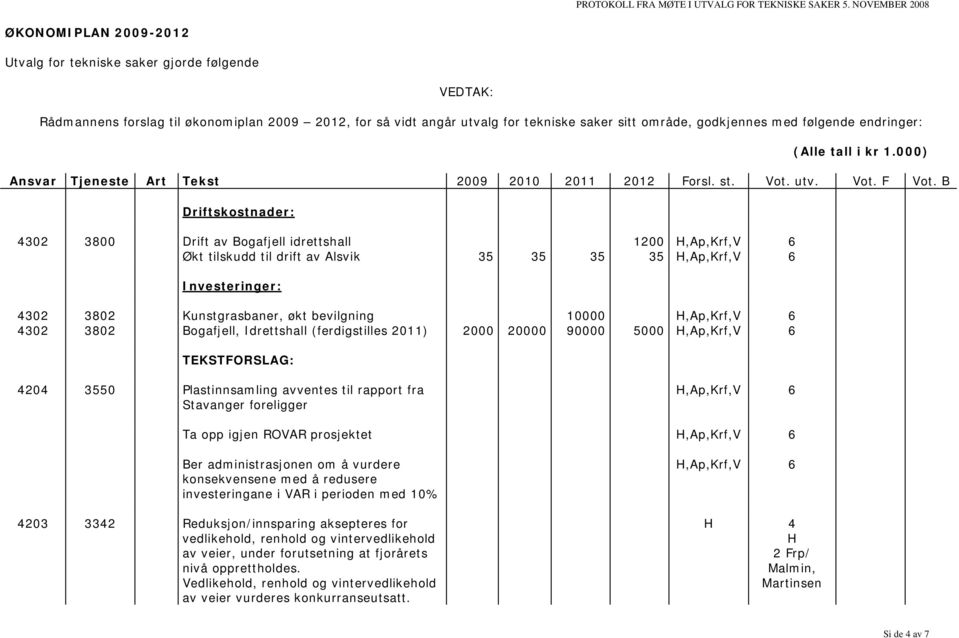 B Driftskostnader: 4302 3800 Drift av Bogafjell idrettshall 1200 H,Ap,Krf,V 6 Økt tilskudd til drift av Alsvik 35 35 35 35 H,Ap,Krf,V 6 Investeringer: 4302 3802 Kunstgrasbaner, økt bevilgning 10000