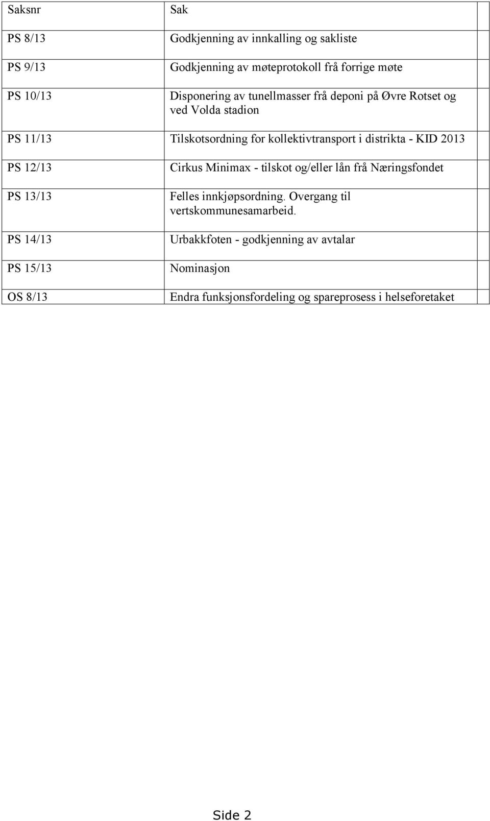 12/13 PS 13/13 PS 14/13 PS 15/13 OS 8/13 Cirkus Minimax - tilskot og/eller lån frå Næringsfondet Felles innkjøpsordning.