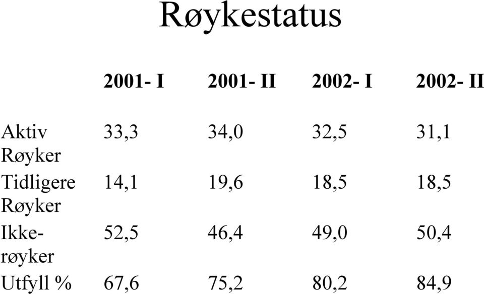 Tidligere 14,1 19,6 18,5 18,5 Røyker