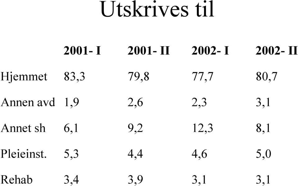 avd 1,9 2,6 2,3 3,1 Annet sh 6,1 9,2 12,3