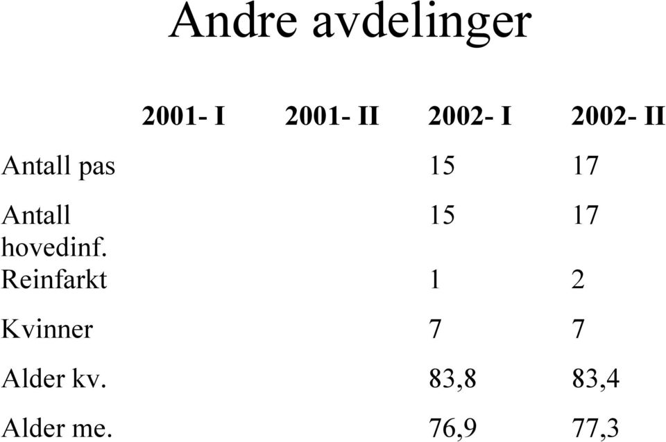 Antall 15 17 hovedinf.