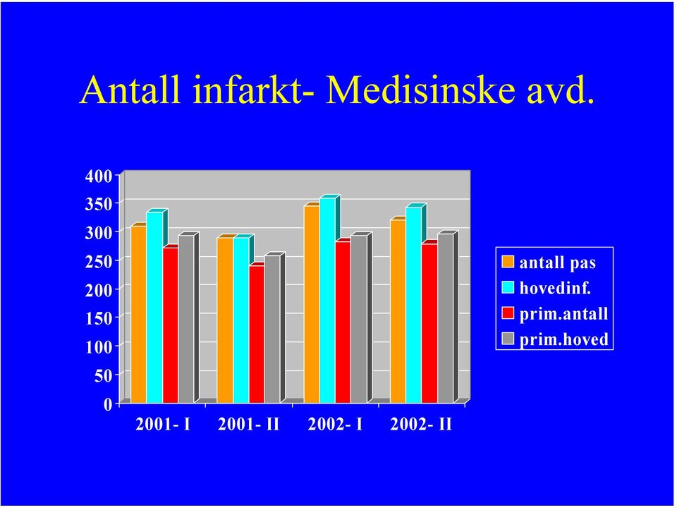 2001- I 2001- II 2002- I 2002- II