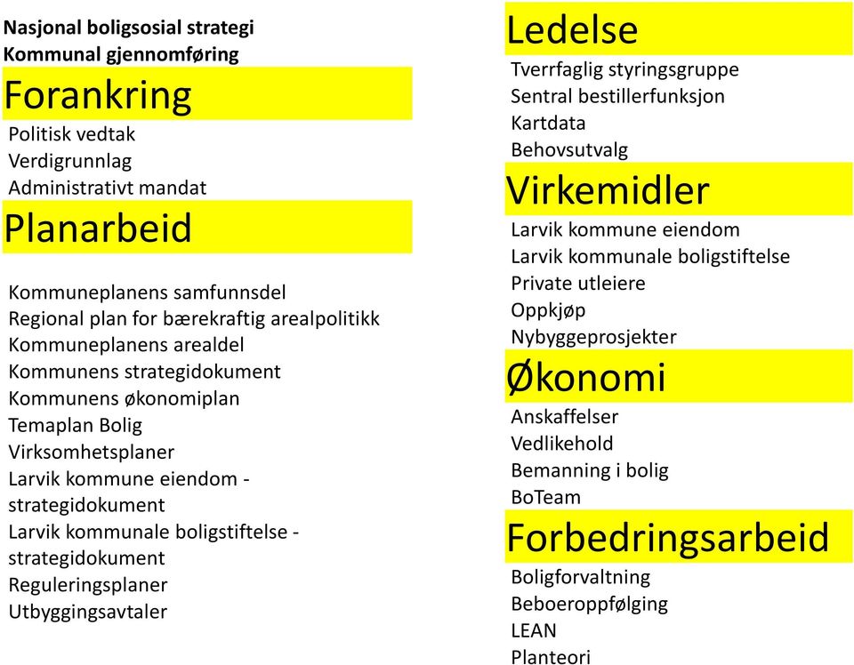 boligstiftelse - strategidokument Reguleringsplaner Utbyggingsavtaler Ledelse Tverrfaglig styringsgruppe Sentral bestillerfunksjon Kartdata Behovsutvalg Virkemidler Larvik kommune eiendom