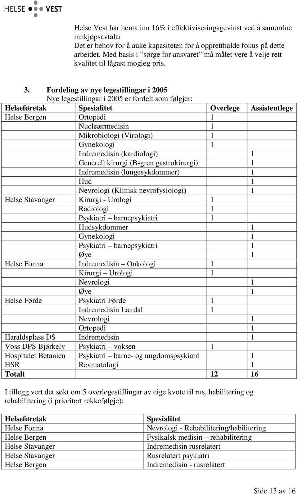 Fordeling av nye legestillingar i 2005 Nye legestillingar i 2005 er fordelt som følgjer: Helseføretak Spesialitet Overlege Assistentlege Helse Bergen Ortopedi 1 Nucleærmedisin 1 Mikrobiologi