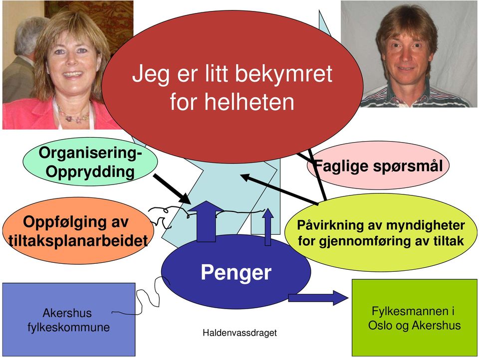 tiltaksplanarbeidet Penger Påvirkning av myndigheter for