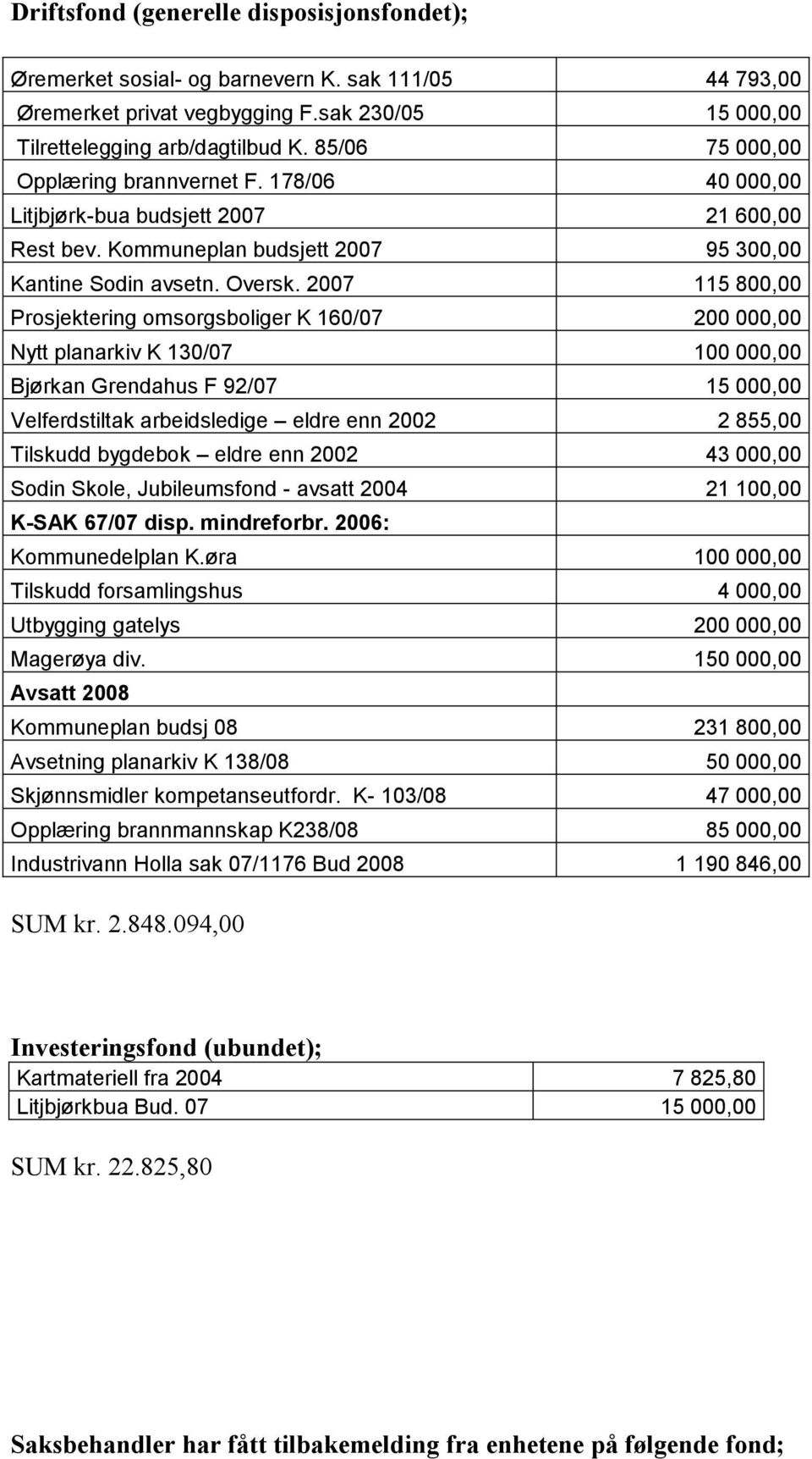 2007 115 800,00 Prosjektering omsorgsboliger K 160/07 200 000,00 Nytt planarkiv K 130/07 100 000,00 Bjørkan Grendahus F 92/07 15 000,00 Velferdstiltak arbeidsledige eldre enn 2002 2 855,00 Tilskudd