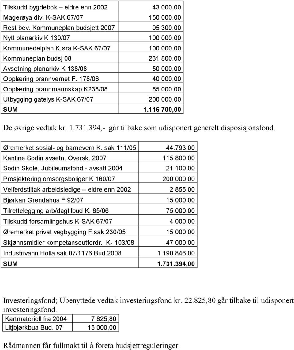 178/06 40 000,00 Opplæring brannmannskap K238/08 85 000,00 Utbygging gatelys K-SAK 67/07 200 000,00 SUM 1.116 700,00 De øvrige vedtak kr. 1.731.