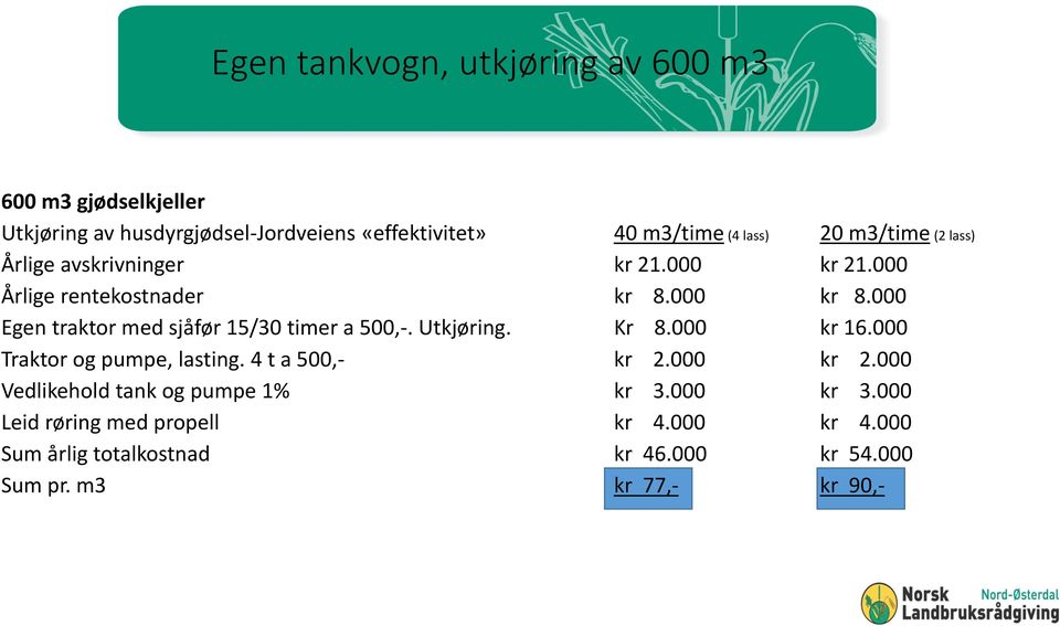 000 Egen traktor med sjåfør 15/30 timer a 500,-. Utkjøring. Kr 8.000 kr 16.000 Traktor og pumpe, lasting. 4 t a 500,- kr 2.