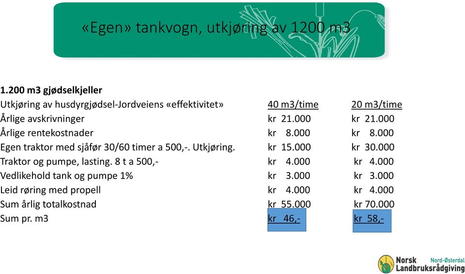 000 kr 21.000 Årlige rentekostnader kr 8.000 kr 8.000 Egen traktor med sjåfør 30/60 timer a 500,-. Utkjøring. kr 15.000 kr 30.