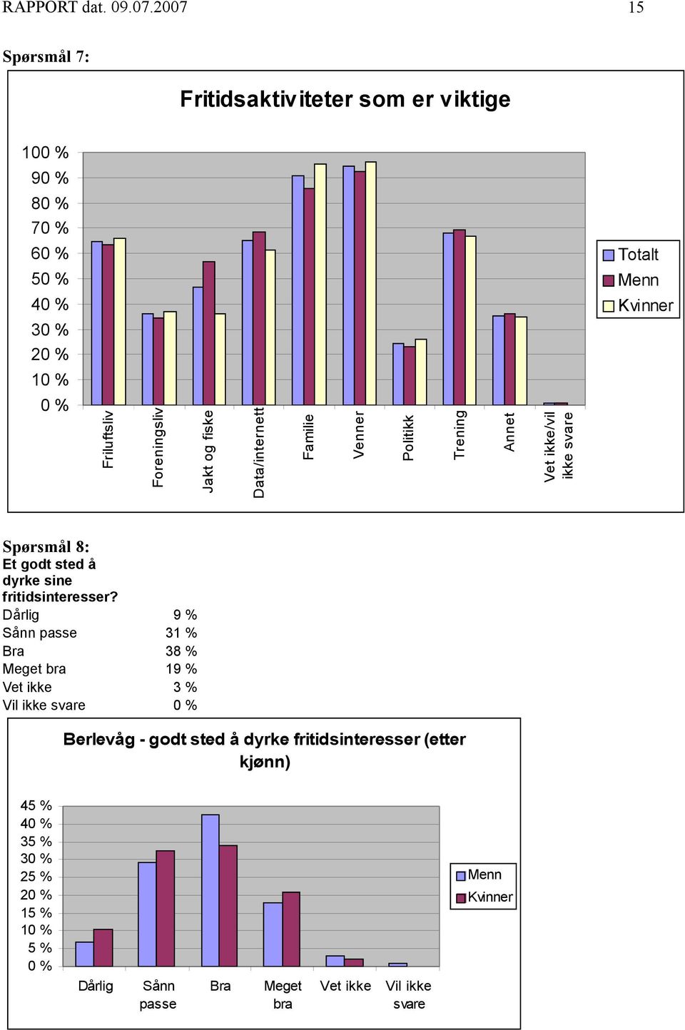 Spørsmål 8: Et godt sted å dyrke sine fritidsinteresser?