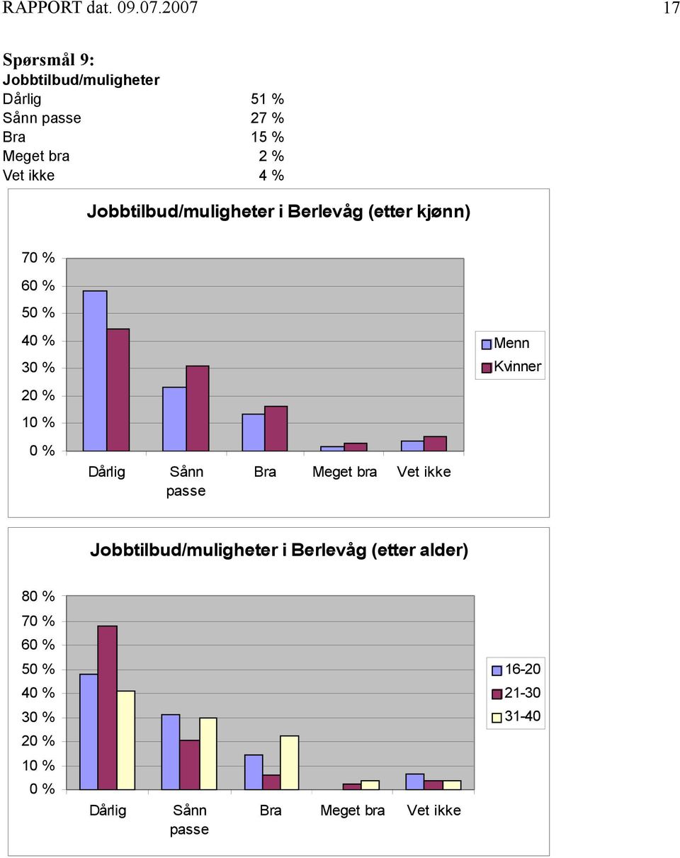 Menn 3 Kvinner 2 Bra Meget bra Vet ikke Jobbtilbud/muligheter i