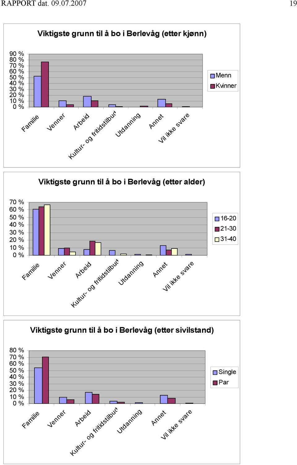 Venner Arbeid Kultur- og fritidstilbud Utdanning Annet Vil ikke svare 16-20 21-30 31-40 Viktigste grunn til å bo i