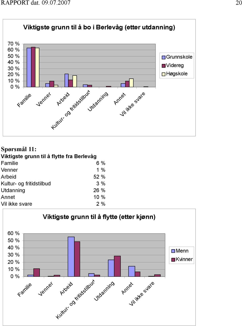 Familie 6 % Venner 1 % Arbeid 52 % Kultur- og fritidstilbud 3 % Utdanning 26 % Annet Vil ikke svare 2 % Viktigste grunn