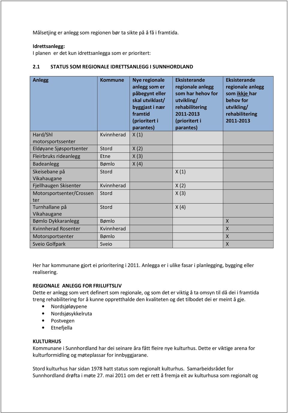 har hehov for utvikling/ rehabilitering 2011-2013 (prioritert i Eksisterande regionale anlegg som ikkje har behov for utvikling/ rehabilitering 2011-2013 parantes) parantes) Hard/Shl Kvinnherad (1)