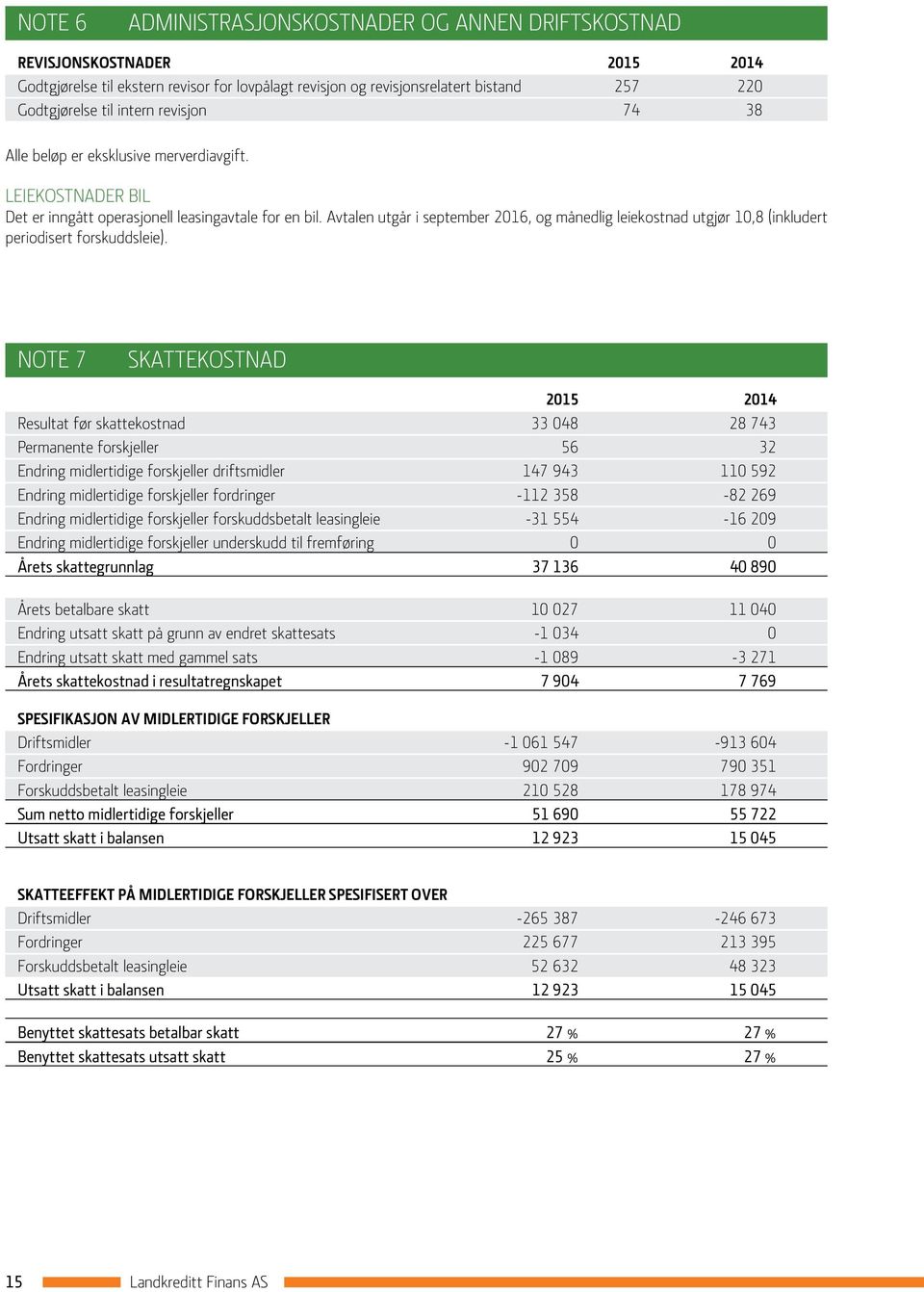 Avtalen utgår i september 2016, og månedlig leiekostnad utgjør 10,8 (inkludert periodisert forskuddsleie).