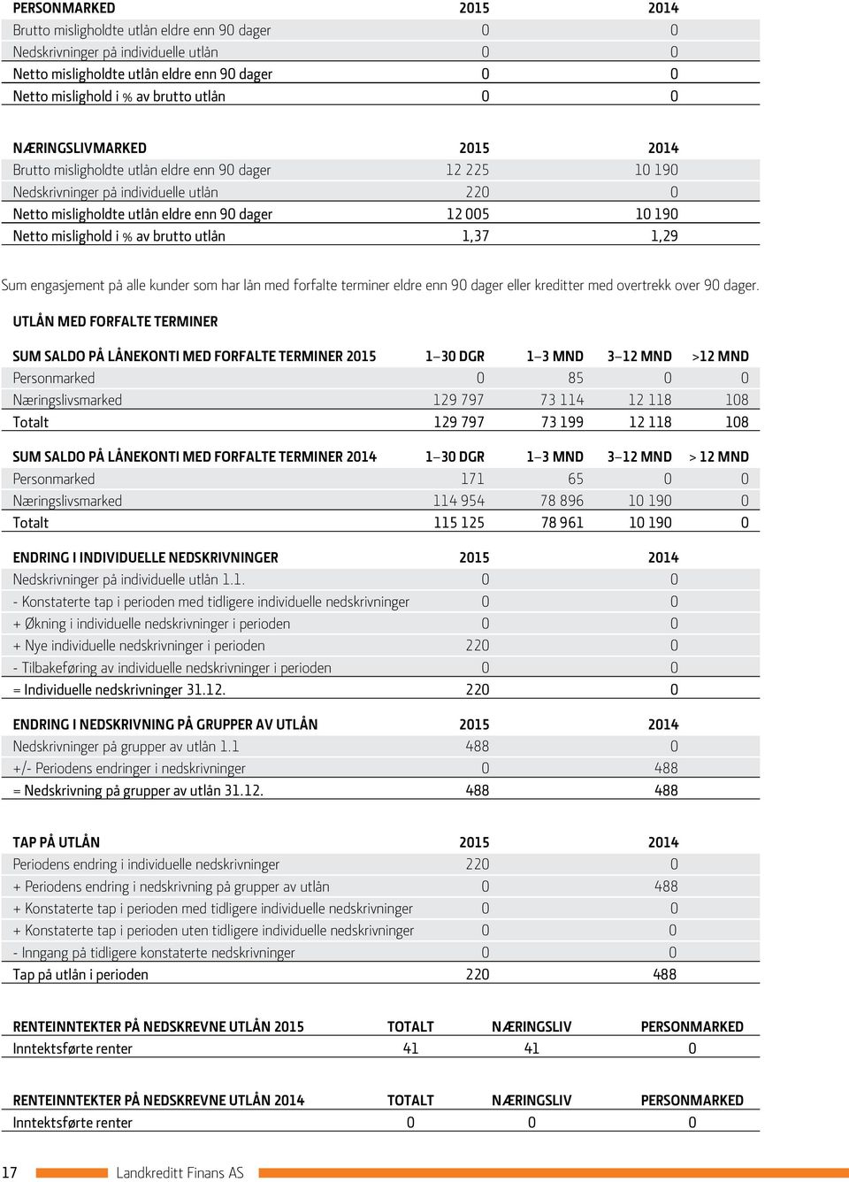 mislighold i % av brutto utlån 1,37 1,29 Sum engasjement på alle kunder som har lån med forfalte terminer eldre enn 90 dager eller kreditter med overtrekk over 90 dager.