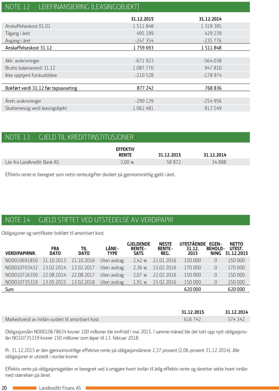 12 før tapsavseting 877 242 768 836 Årets avskrivninger -290 139-254 956 Skattemessig verdi leasingobjekt 1 061 481 913 549 NOTE 13 GJELD TIL KREDITTINSTITUSJONER EFFEKTIV RENTE 31.12.2015 31.12.2014 Lån fra Landkreditt Bank AS 3,00 % 58 872 34 888 Effektiv rente er beregnet som netto renteutgifter dividert på gjennomsnittlig gjeld i året.