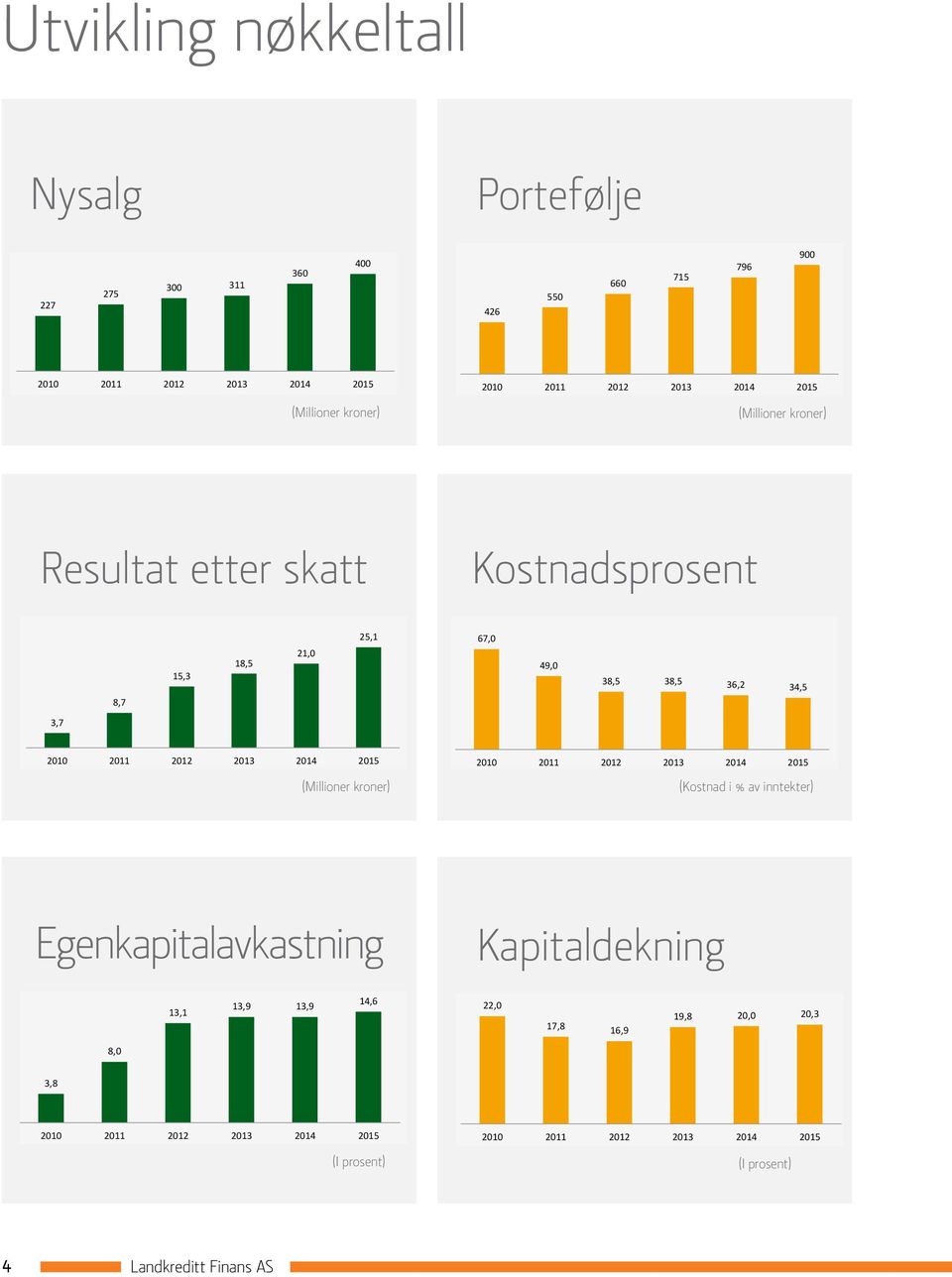 715 Resultat etter skatt 796 900 2010 2011 2012 2013 2014 2015 Portefølje (Millioner kroner) 2010 2011 2012 2013 2014 Portefølje 426 Portefølje 550 660 715 796 2010 2011 2012 2013 2014 2015 900 796