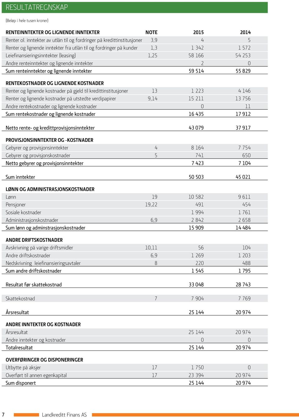 166 54 253 Andre renteinntekter og lignende inntekter 2 0 Sum renteinntekter og lignende inntekter 59 514 55 829 RENTEKOSTNADER OG LIGNENDE KOSTNADER Renter og lignende kostnader på gjeld til