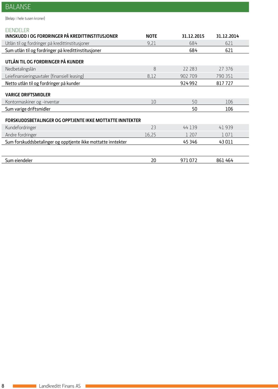 2014 Utlån til og fordringer på kredittinstitusjoner 9,21 684 621 Sum utlån til og fordringer på kredittinstitusjoner 684 621 UTLÅN TIL OG FORDRINGER PÅ KUNDER Nedbetalingslån 8 22 283 27 376