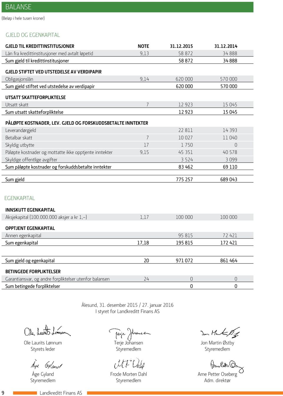 2014 Lån fra kredittinstitusjoner med avtalt løpetid 9,13 58 872 34 888 Sum gjeld til kredittinstitusjoner 58 872 34 888 GJELD STIFTET VED UTSTEDELSE AV VERDIPAPIR Obligasjonslån 9,14 620 000 570 000