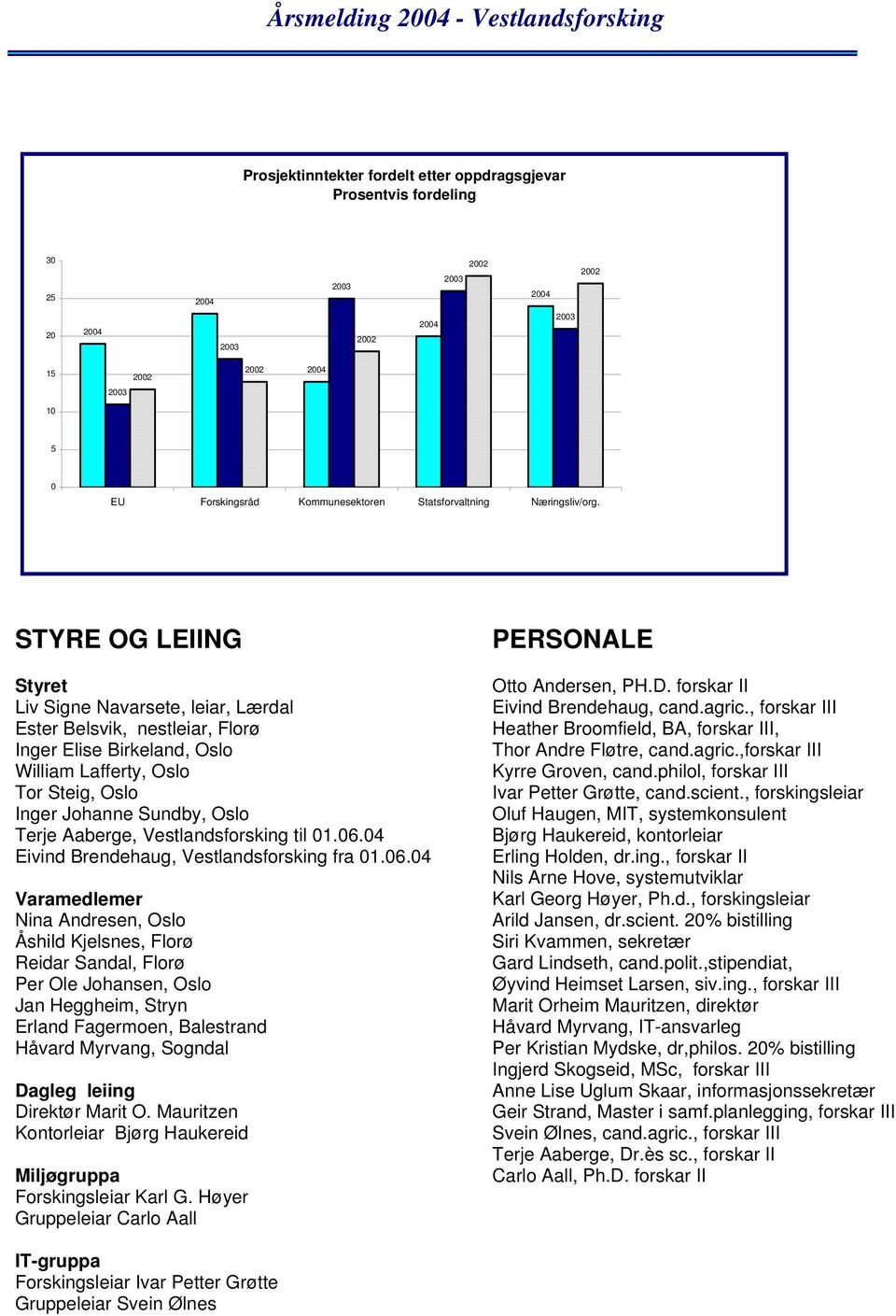 STYRE OG LEIING Styret Liv Signe Navarsete, leiar, Lærdal Ester Belsvik, nestleiar, Florø Inger Elise Birkeland, Oslo William Lafferty, Oslo Tor Steig, Oslo Inger Johanne Sundby, Oslo Terje Aaberge,