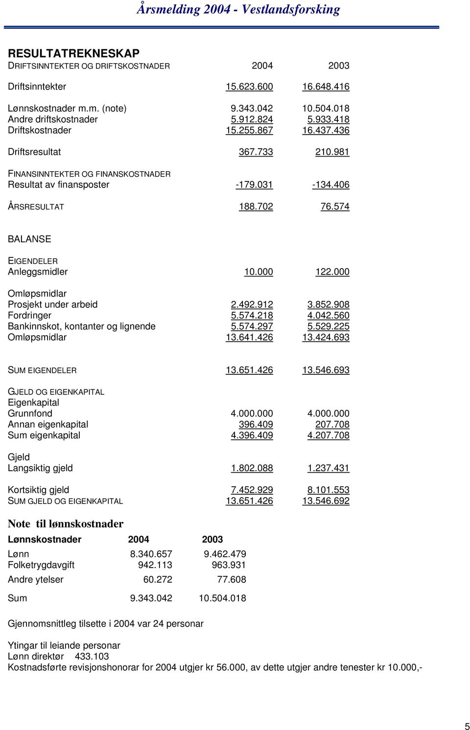 574 BALANSE EIGENDELER Anleggsmidler 10.000 122.000 Omløpsmidlar Prosjekt under arbeid 2.492.912 3.852.908 Fordringer 5.574.218 4.042.560 Bankinnskot, kontanter og lignende 5.574.297 5.529.