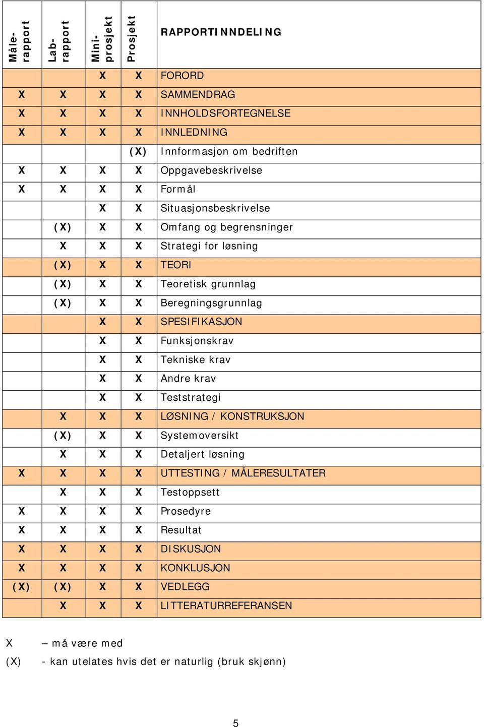 SPESIFIKASJON X X Funksjonskrav X X Tekniske krav X X Andre krav X X Teststrategi X X X LØSNING / KONSTRUKSJON (X) X X Systemoversikt X X X Detaljert løsning X X X X UTTESTING /