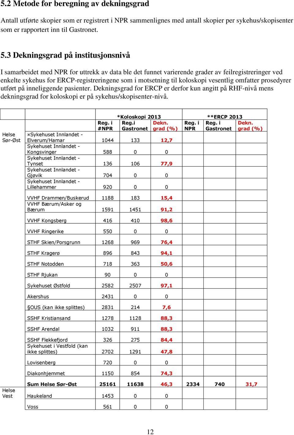 koloskopi vesentlig omfatter prosedyrer utført på inneliggende pasienter. Dekningsgrad for ERCP er derfor kun angitt på RHF-nivå mens dekningsgrad for koloskopi er på sykehus/skopisenter-nivå.