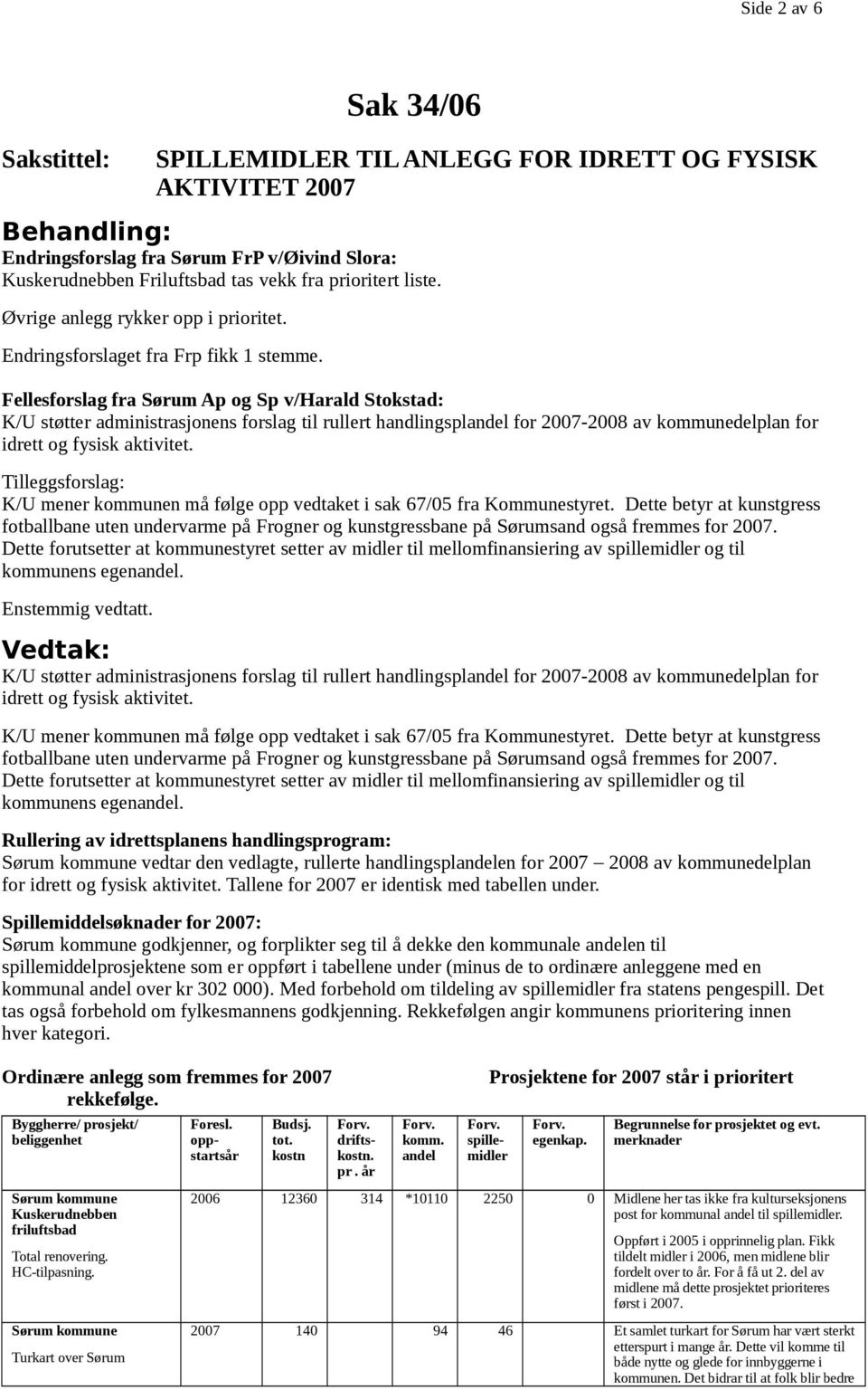 Fellesforslag fra Sørum Ap og Sp v/harald Stokstad: K/U støtter administrasjonens forslag til rullert handlingsplandel for 2007-2008 av kommunedelplan for idrett og fysisk aktivitet.