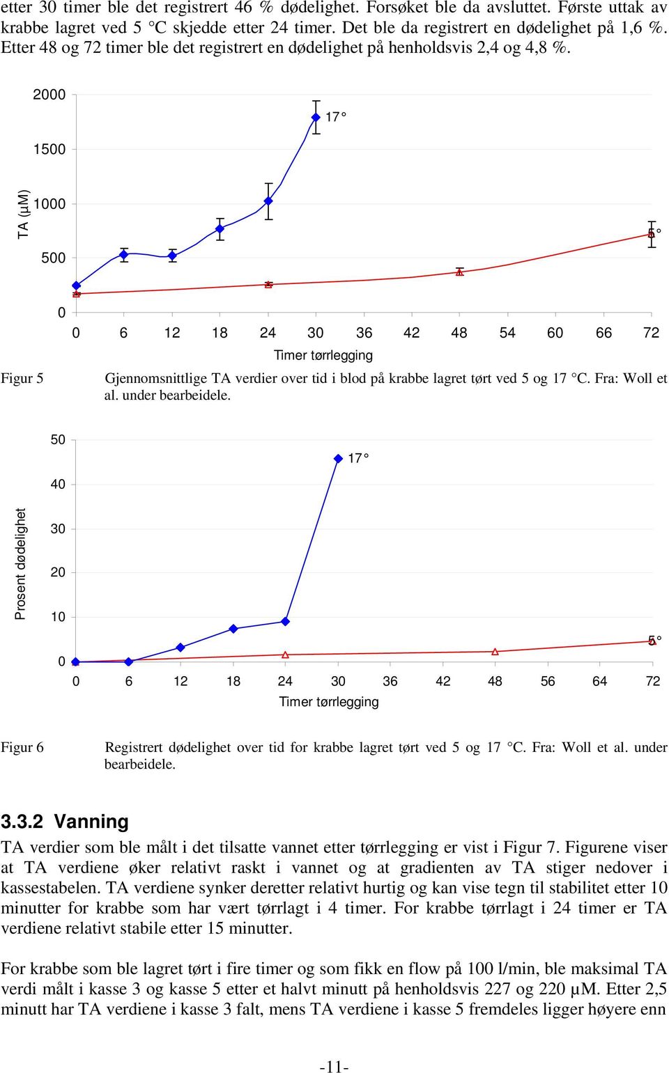 2000 17 1500 TA (µm) 1000 500 5 Figur 5 0 0 6 12 18 24 30 36 42 48 54 60 66 72 Timer tørrlegging Gjennomsnittlige TA verdier over tid i blod på krabbe lagret tørt ved 5 og 17 C. Fra: Woll et al.