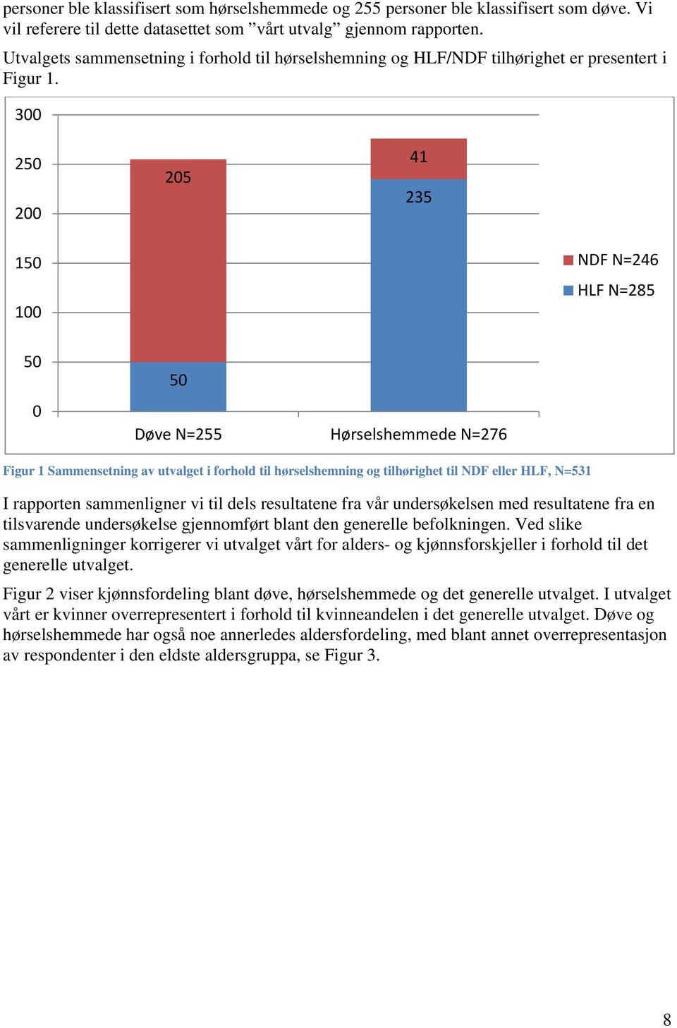 300 250 200 205 41 235 150 100 NDF N=246 HLF N=285 50 0 50 Døve N=255 Hørselshemmede N=276 Figur 1 Sammensetning av utvalget i forhold til hørselshemning og tilhørighet til NDF eller HLF, N=531 I