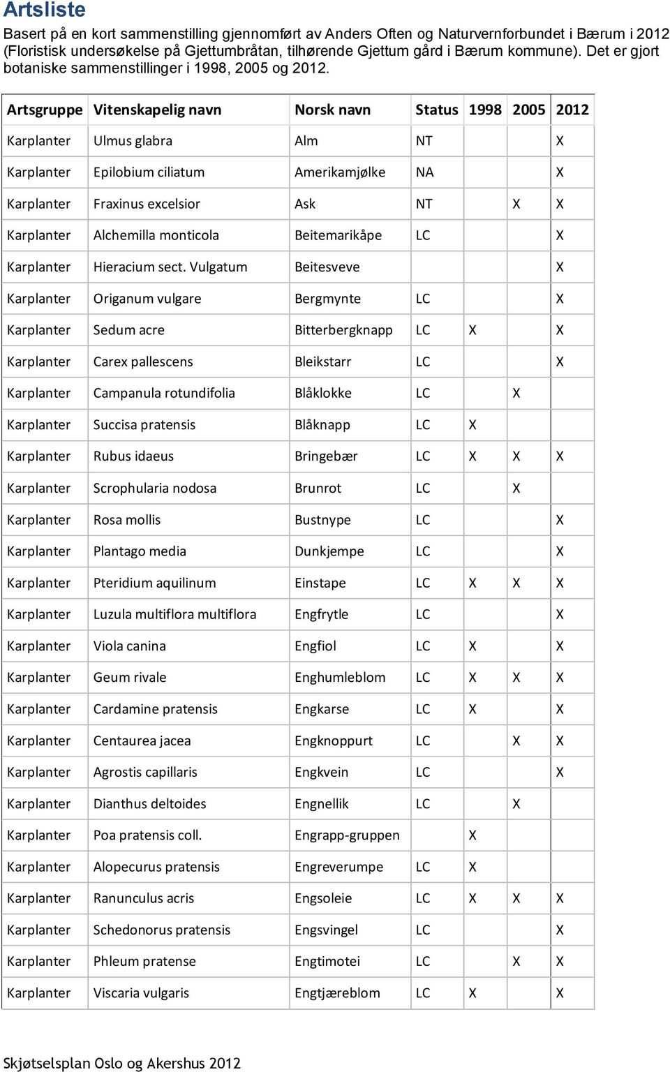 Artsgruppe Vitenskapelig navn Norsk navn Status 1998 2005 2012 Karplanter Ulmus glabra Alm NT X Karplanter Epilobium ciliatum Amerikamjølke NA X Karplanter Fraxinus excelsior Ask NT X X Karplanter