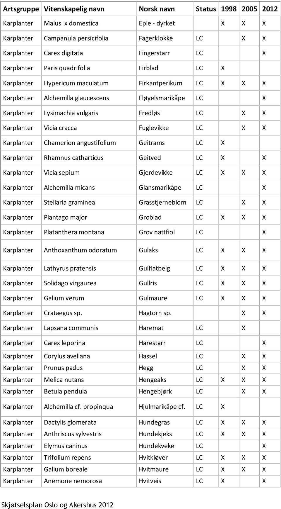 Fredløs LC X X Karplanter Vicia cracca Fuglevikke LC X X Karplanter Chamerion angustifolium Geitrams LC X Karplanter Rhamnus catharticus Geitved LC X X Karplanter Vicia sepium Gjerdevikke LC X X X