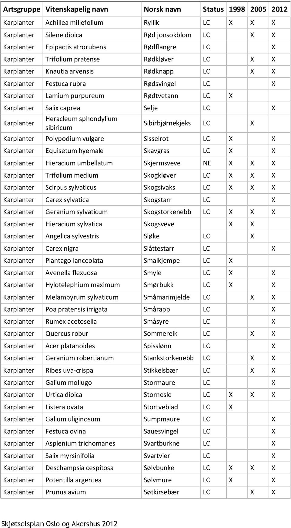 Karplanter Salix caprea Selje LC X Karplanter Heracleum sphondylium sibiricum Sibirbjørnekjeks LC X Karplanter Polypodium vulgare Sisselrot LC X X Karplanter Equisetum hyemale Skavgras LC X X