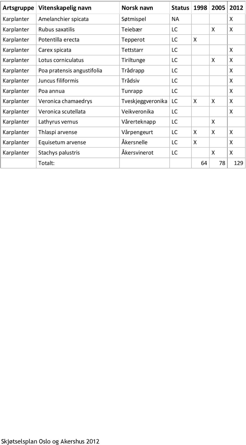 filiformis Trådsiv LC X Karplanter Poa annua Tunrapp LC X Karplanter Veronica chamaedrys Tveskjeggveronika LC X X X Karplanter Veronica scutellata Veikveronika LC X Karplanter