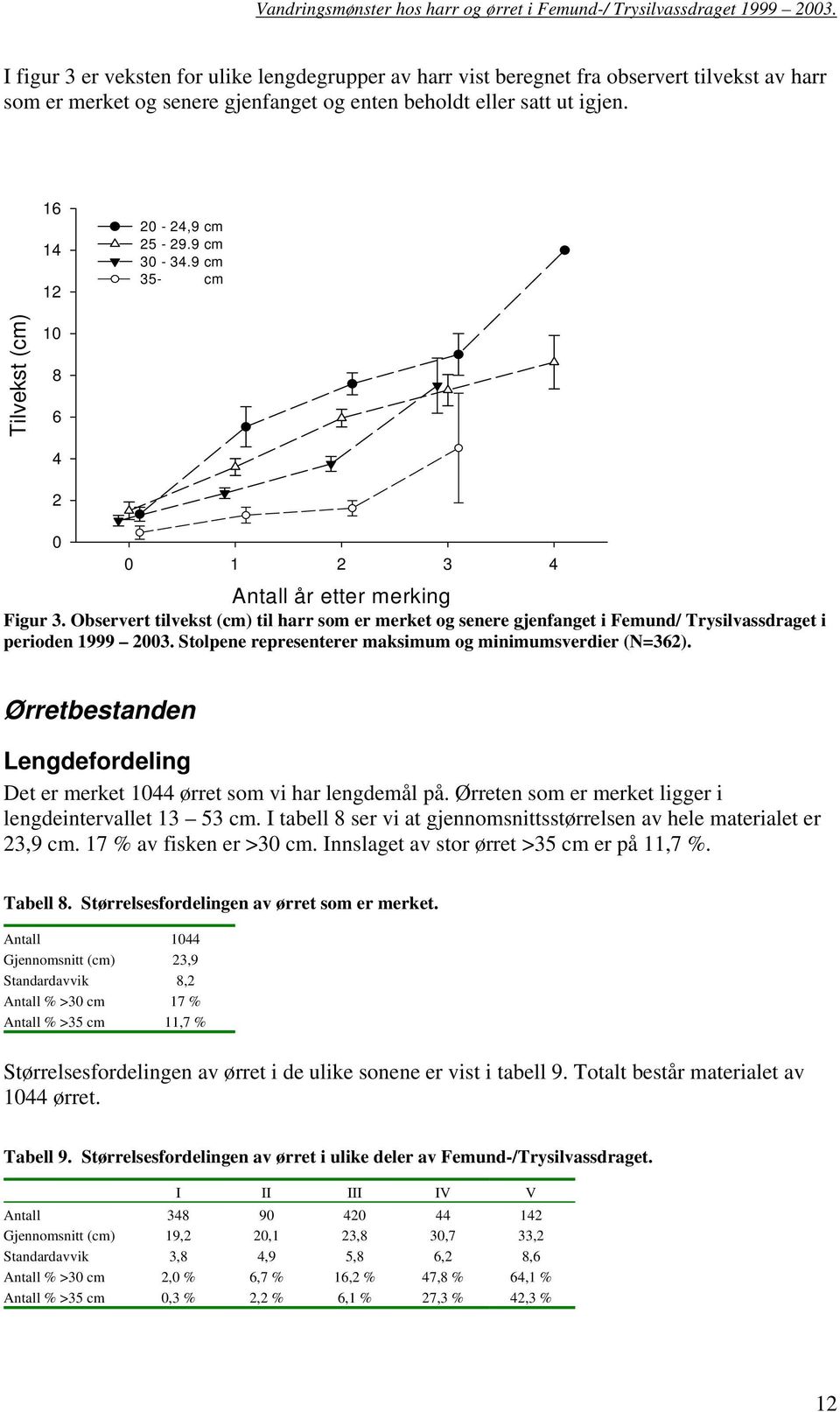 Observert tilvekst (cm) til harr som er merket og senere gjenfanget i Femund/ Trysilvassdraget i perioden 1999 2003. Stolpene representerer maksimum og minimumsverdier (N=362).