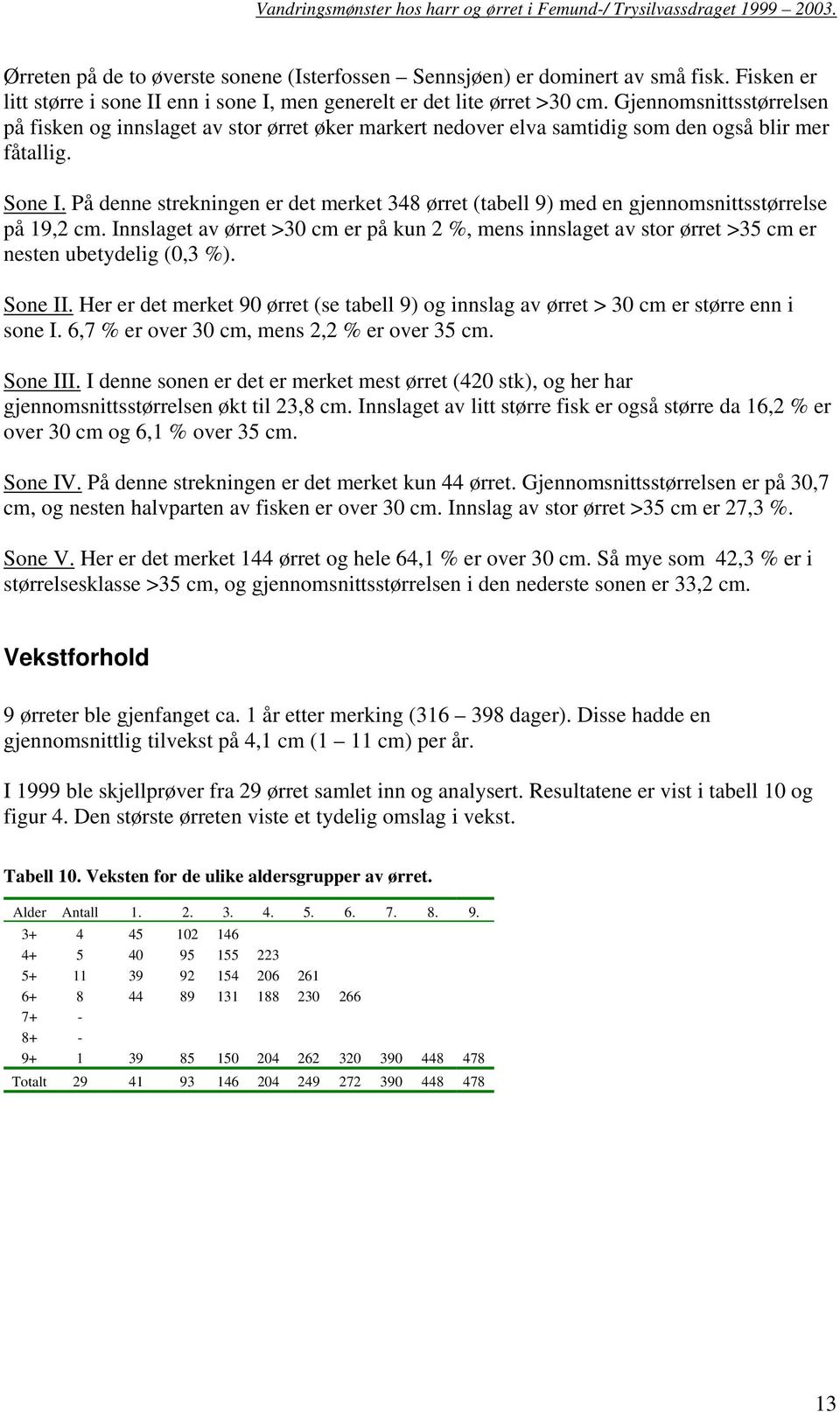 På denne strekningen er det merket 348 ørret (tabell 9) med en gjennomsnittsstørrelse på 19,2 cm.