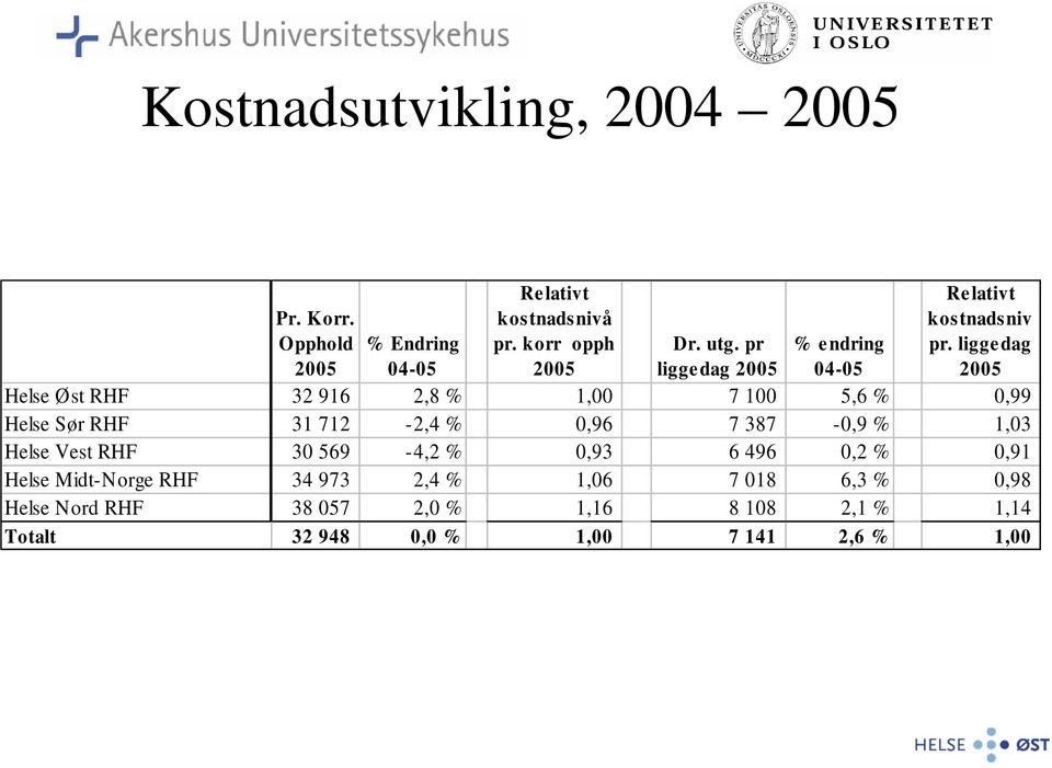 pr ligge dag 2005 % endring 04-05 Helse Øst RHF 32 916 2,8 % 1,00 7 100 5,6 % 0,99 Helse Sør RHF 31 712-2,4 % 0,96 7