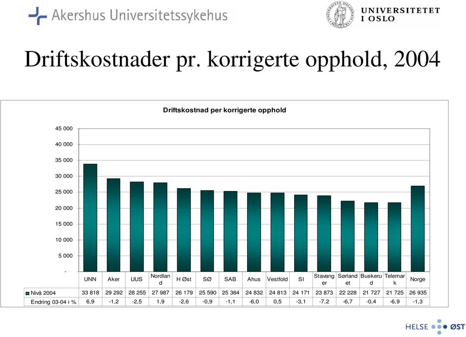 000 10 000 5 000 - UNN Aker UUS Nordlan d H Øst SØ SAB Ahus Vestfold SI Stavang er Nivå 2004 33 818 29 292 28