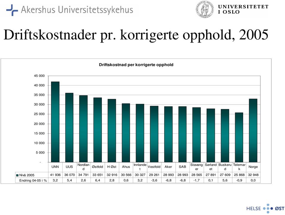 10 000 5 000 - UNN UUS Nordlan d Østfold H Øst Ahus Innlande t Vestfold Aker SAB Stavang er Nivå 2005 41 936 36