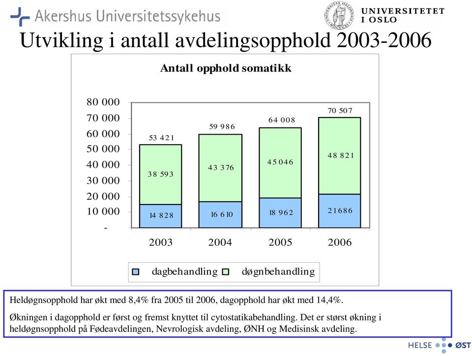 døgnbehandling Heldøgnsopphold har økt med 8,4% fra 2005 til 2006, dagopphold har økt med 14,4%.