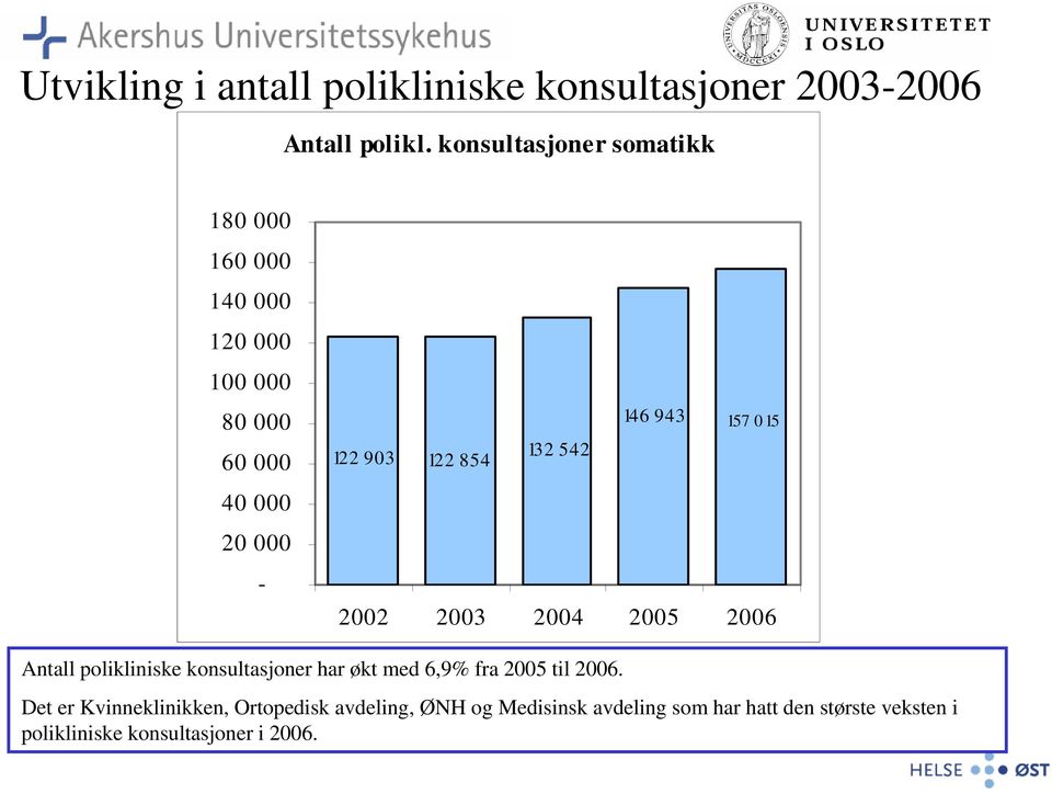 122 903 132 542 122 854 2002 2003 2004 2005 2006 Antall polikliniske konsultasjoner har økt med 6,9% fra 2005