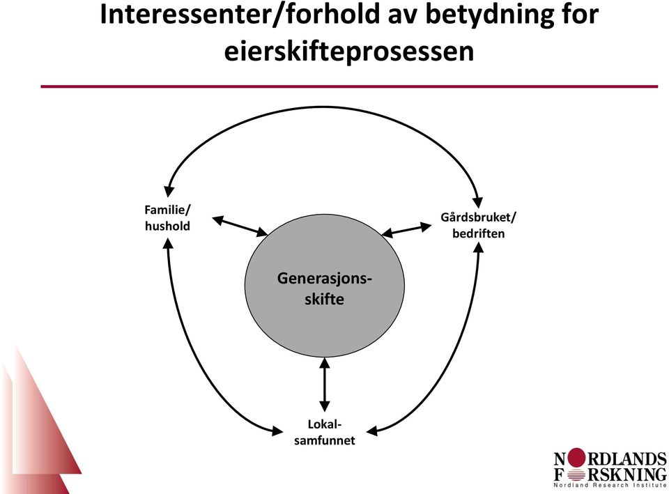 eierskifteprosessen Familie/