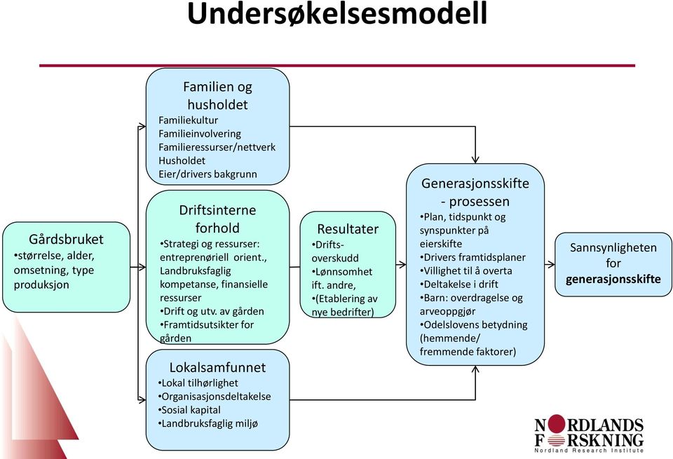 av gården Framtidsutsikter for gården Lokalsamfunnet Lokal tilhørlighet Organisasjonsdeltakelse Sosial kapital Landbruksfaglig miljø Resultater Driftsoverskudd Lønnsomhet ift.