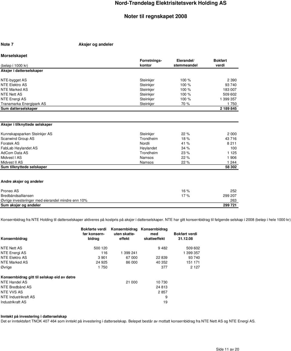 tilknyttede selskaper Kunnskapsparken Steinkjer AS Steinkjer 22 % 2 000 Scanwind Group AS Trondheim 18 % 43 716 Foratek AS Nordli 41 % 8 211 FabLab Høylandet AS Høylandet 34 % 100 AdCom Data AS