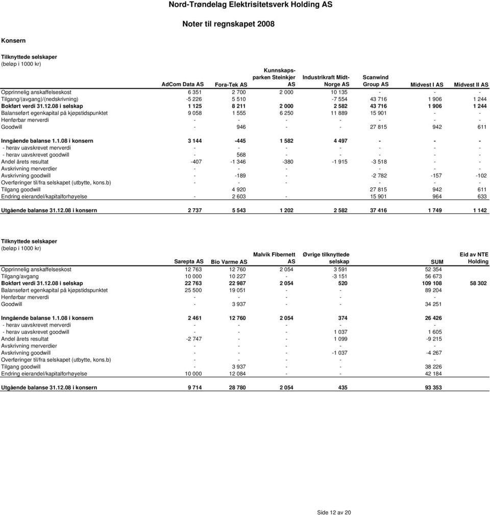 08 i selskap 1 125 8 211 2 000 2 582 43 716 1 906 1 244 Balanseført egenkapital på kjøpstidspunktet 9 058 1 555 6 250 11 889 15 901 - - Henførbar merverdi - - - - - - - Goodwill - 946 - - 27 815 942