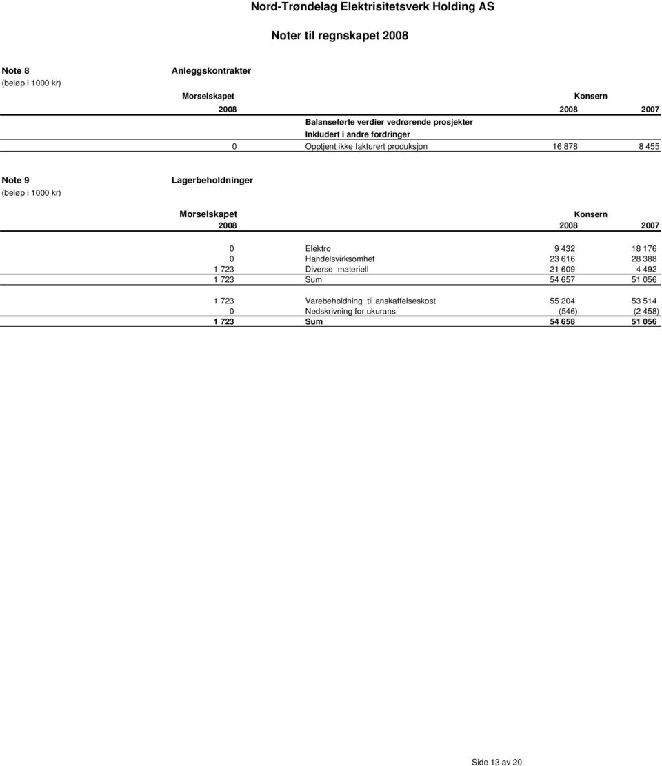 Elektro 9 432 18 176 0 Handelsvirksomhet 23 616 28 388 1 723 Diverse materiell 21 609 4 492 1 723 Sum 54 657 51 056 1